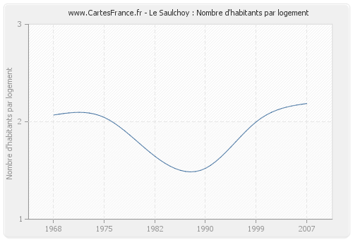Le Saulchoy : Nombre d'habitants par logement